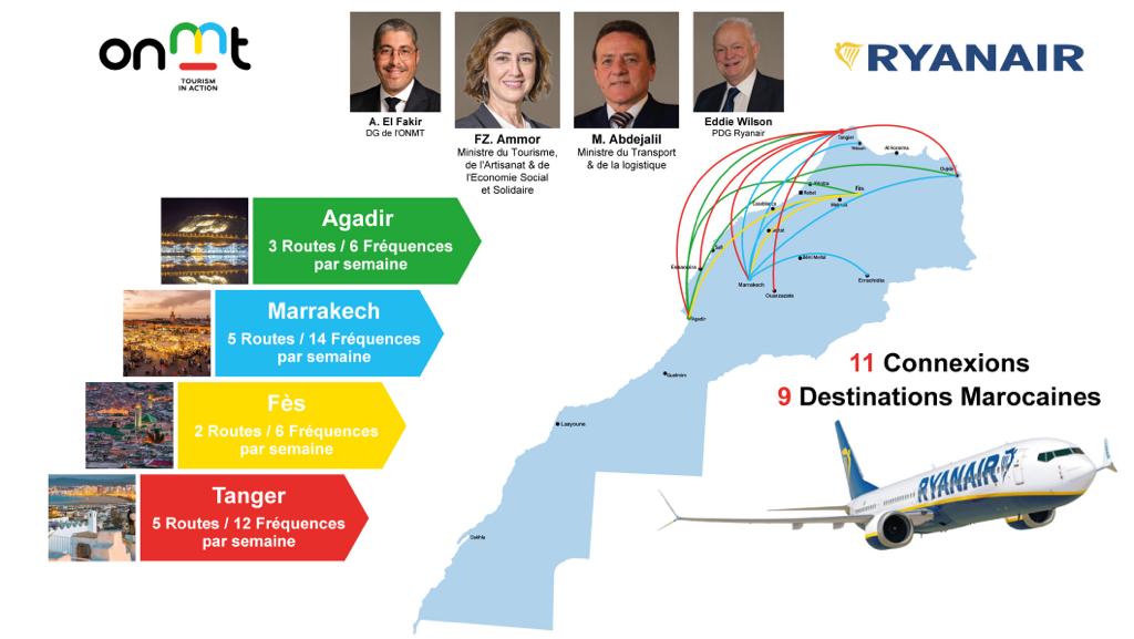 Ryanair veut doubler son trafic annuel au Maroc à l’horizon 2027